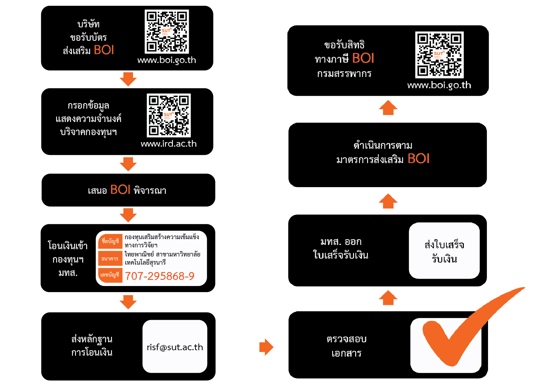 ผังขั้นตอนการบริจาคเงิน BOI