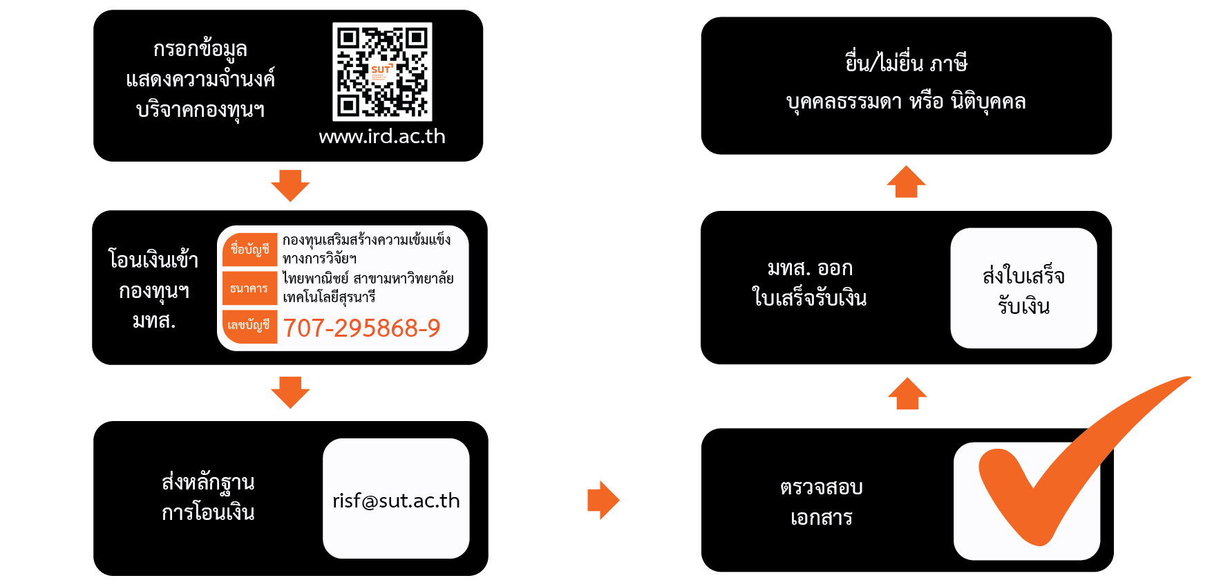 ผังขั้นตอนการบริจาคเงิน